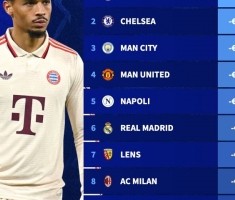 本赛季俱乐部身价跌幅榜：拜仁跌近2亿欧，车魔城&amp;拿波里跌上亿欧